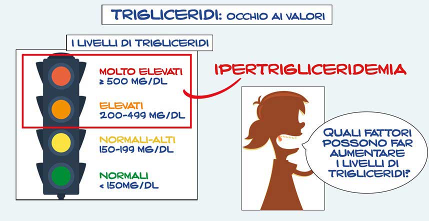 Trigliceridi-alti-Come-comportarsi