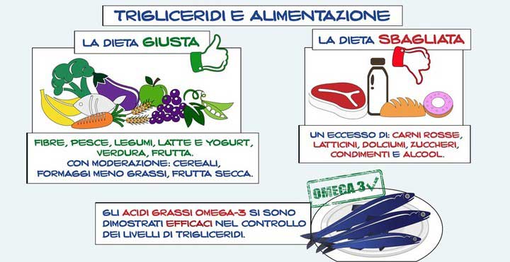 Trigliceridi-alti-Come-comportarsi2